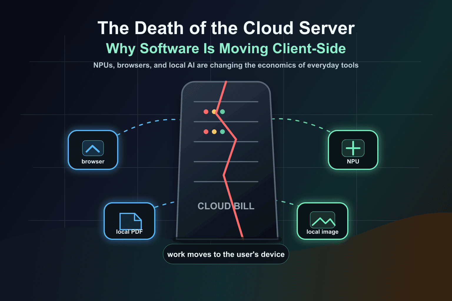 Der Tod des Cloud-Servers: Warum die Zukunft von Software Client-Side AI ist