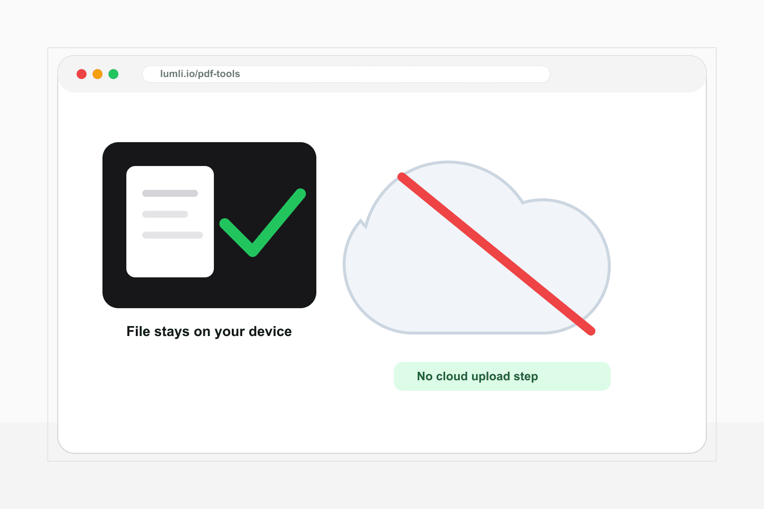 Lumli PDF Tools verarbeitet eine sensible PDF lokal ohne Cloud-Upload